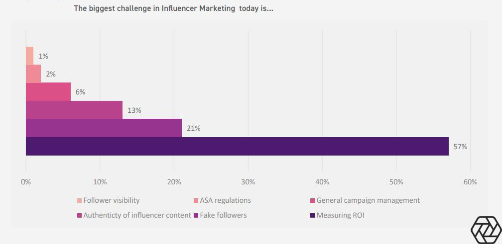 Biggest Challenges in influencer marketing 2019