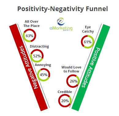 The Egyptians' Negative and Positive Attitudes Towards Online Ads. Only 20% of internet users in Egypt trust online ads. Only 28% have interacted with online Ads.