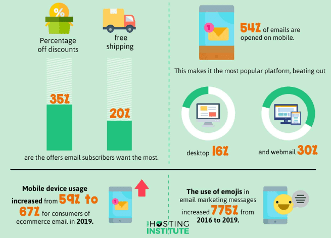 89 eCommerce Statistics; You Should Be Aware of in 2019: There will be more than 4.3 billion email users by the end of 2019. Gmails still the undisputed king of all email platforms. 91% of surveyed American online shoppers indicated that they want to receive promotional emails. Find more in the Digital Marketing Community