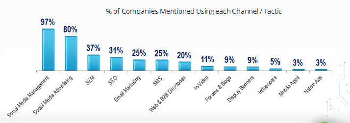 Most Used Digital Marketing Channels / Tactics by Companies in Egypt. Social media management (organic activities) is the top used channel and technique used by companies in Egypt as mentioned by 97% of the surveyed companies.
