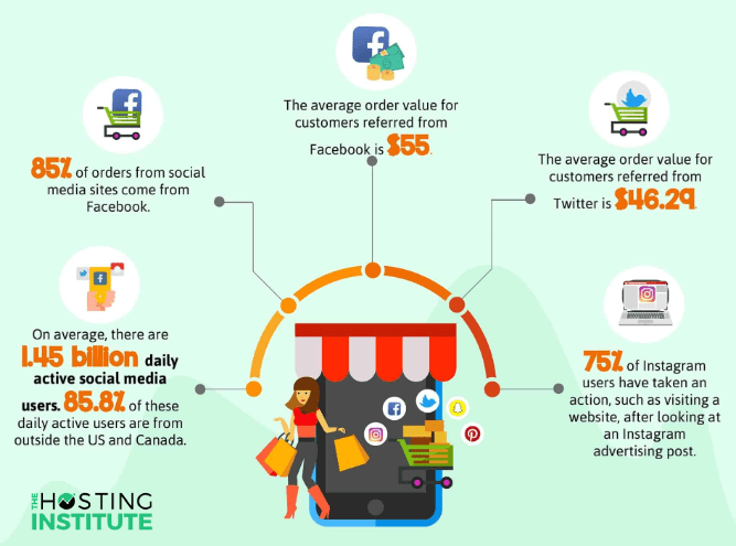 89 eCommerce Statistics; You Should Be Aware of in 2019: 30% of online shoppers are willing to make a purchase from social media networks (EX: Facebook, Twitter, Instagram, Pinterest or Snapchat). Find more Social Media Ecommerce Statistics in the Digital Marketing Community