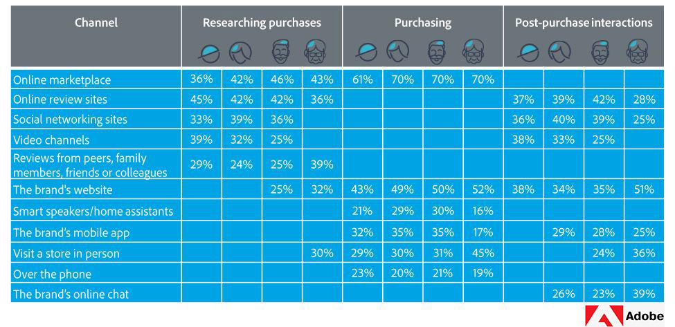 Table Shows The Indian Online Shoppers Attitudes & Behaviours of Purchasing 2019