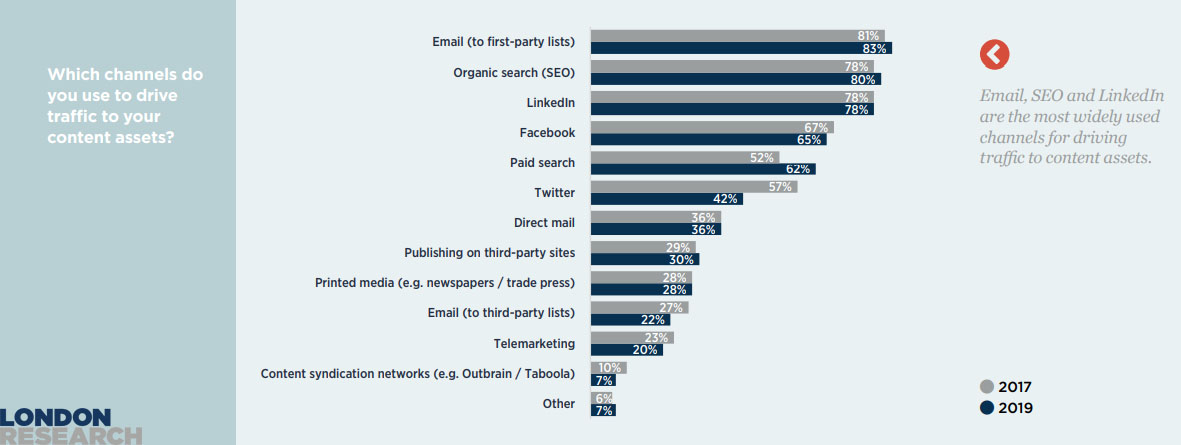 The State of B2B Lead Generation Report, 2019 | London Research 1 | Digital Marketing Community The Most Channel That Drive Traffic to content 2019 B2B Survey