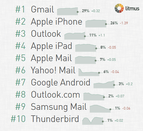 The Most Common Email Clients by Market Share as of April 2019 - Find Also Five Email Marketing Mistakes to Avoid