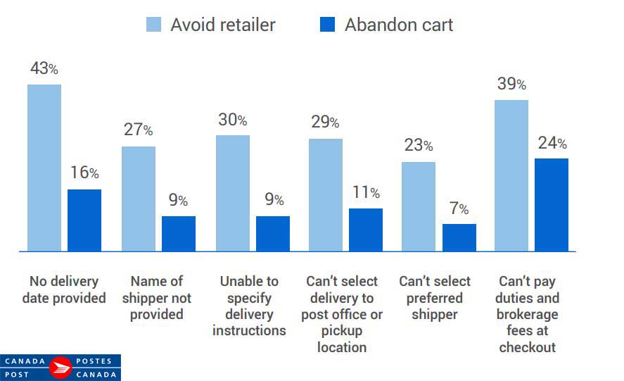 Why Canadian Online Shoppers Are Avoiding Certain Retailers or Abandon Carts, 2019.