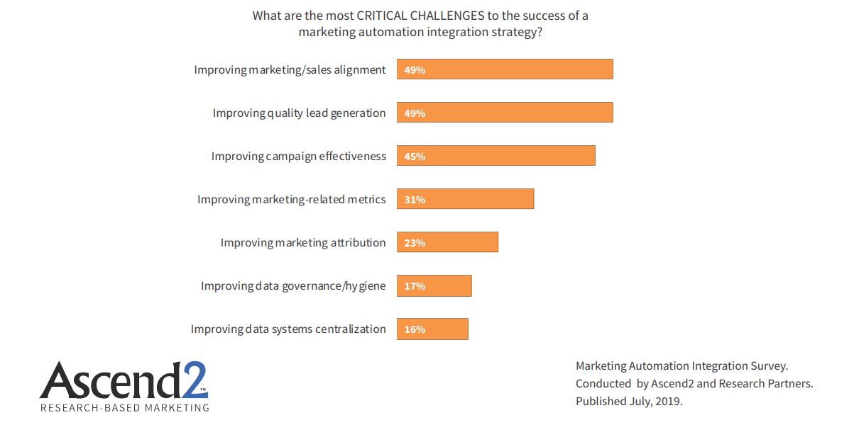 the most critical challenges to the success of a marketing automation integration 2019