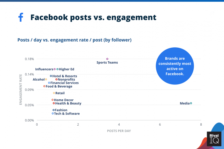 Facebook Engagement Rate Across Industries | DMC