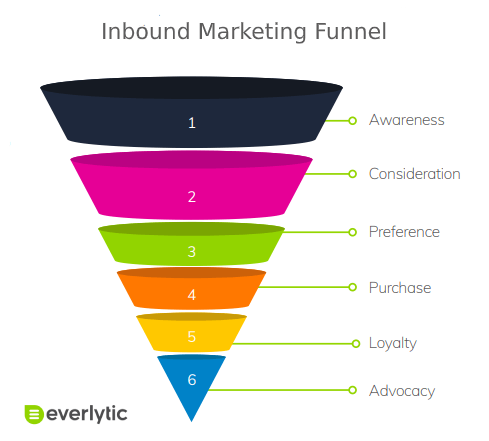 Ultimate Inbound Marketing Guide: Inbound Vs. Outbound | DMC