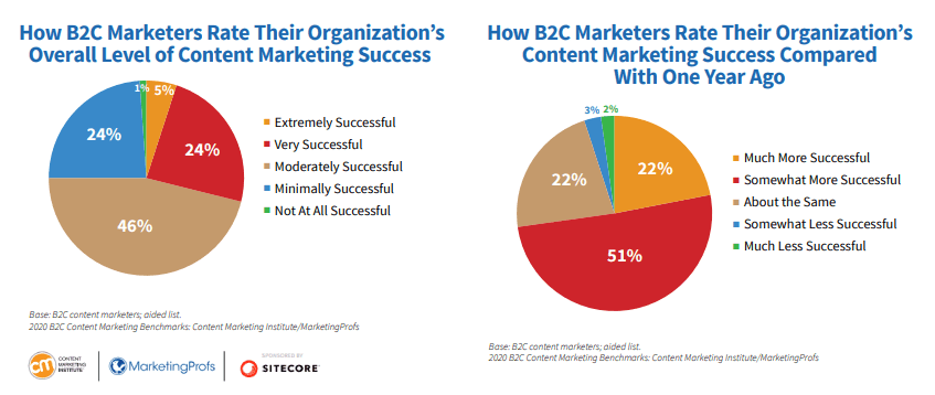 B2C Content Marketing 2020: Benchmarks, Budget, Trends | DMC