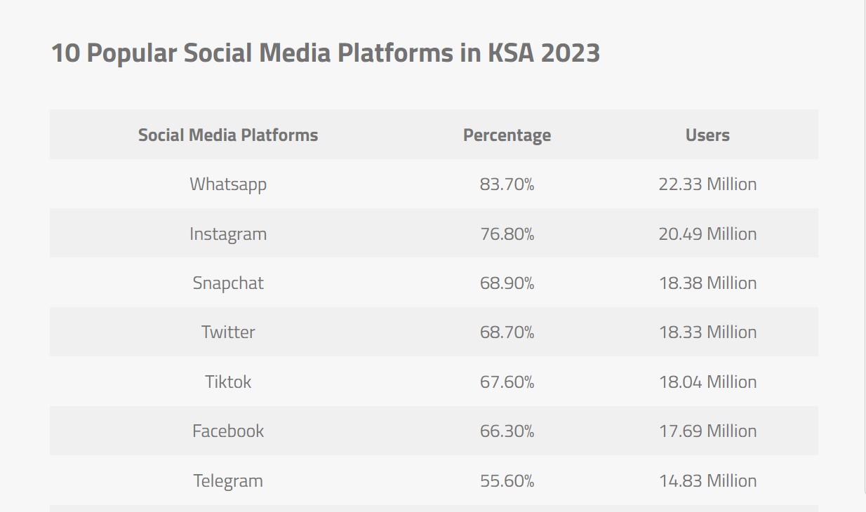 Social Media Insights And Usage In KSA And Egypt DMC