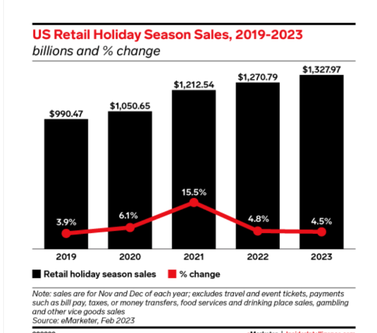 Ordeal Holiday Spending Statistics From 2019 To 2023 DMC